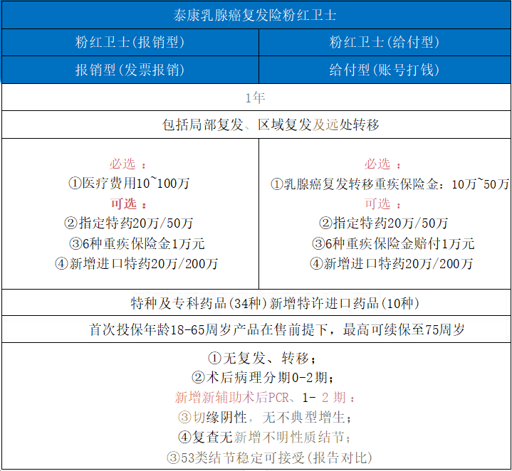 江门乳腺保险一年多少钱？如何配置江门乳腺保险？插图2