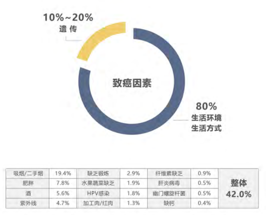 世界癌症日 | 收下这份防癌指南，不再谈癌色变！插图2