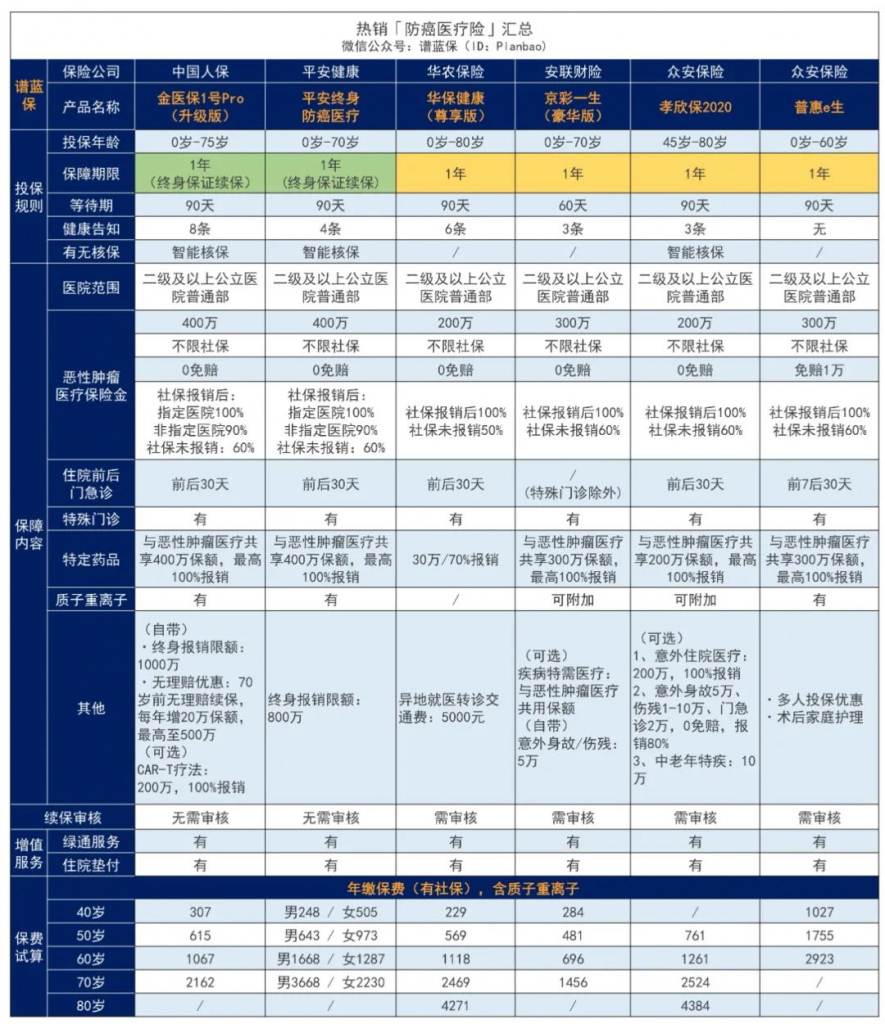 年纪大、有小病痛，难投保？不妨看看这些产品，低门槛又便宜！插图6