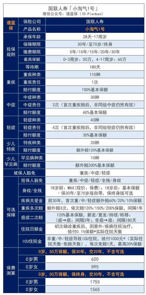 小淘气1号这款少儿重疾险，保费又新低~插图6