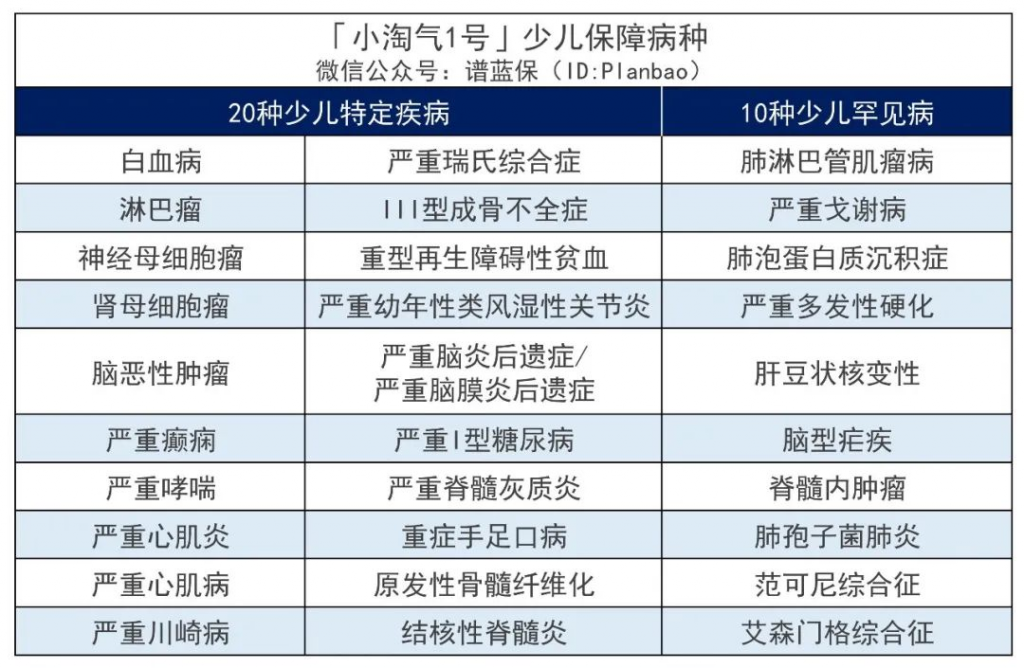 小淘气1号这款少儿重疾险，保费又新低~插图12