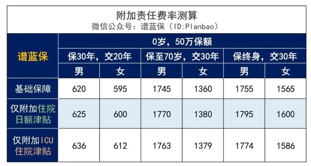 小淘气1号这款少儿重疾险，保费又新低~插图24