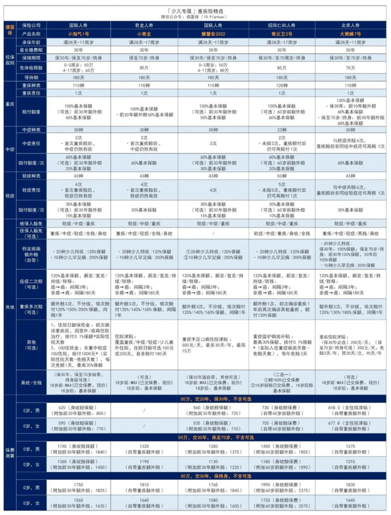 小淘气1号这款少儿重疾险，保费又新低~插图28