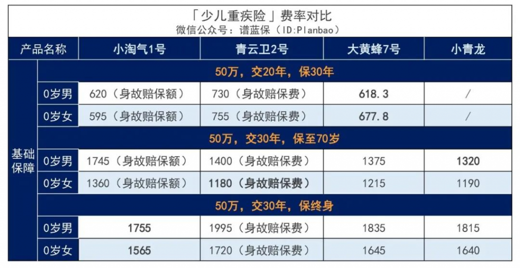 小淘气1号这款少儿重疾险，保费又新低~插图30