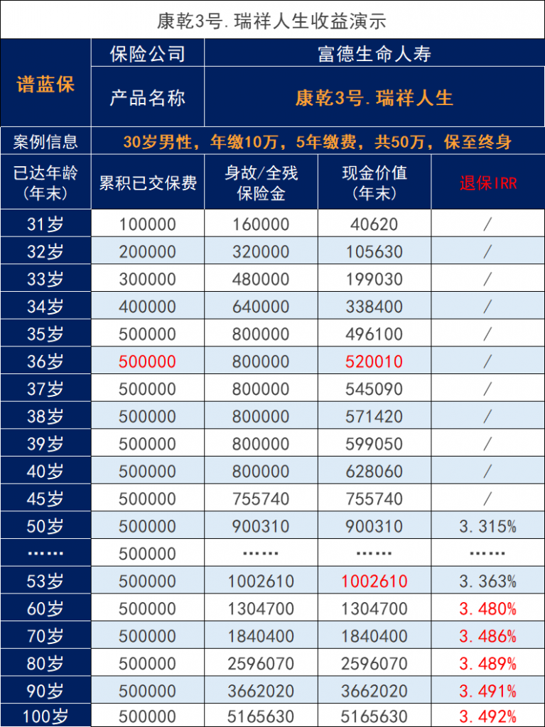 富德新瑞祥人生增额寿险的长期回报率是多少？值得买吗？插图2