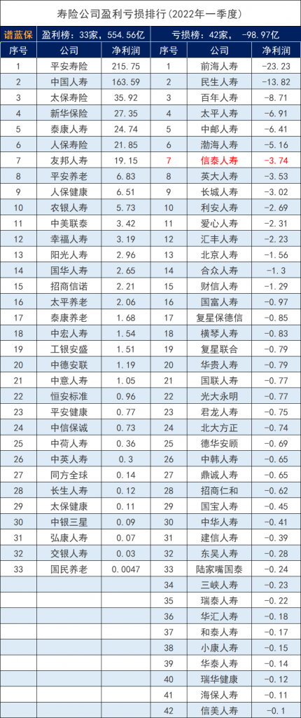 信泰人寿保险排名表现怎么样？其公司的年金保险的表现亮眼吗？插图