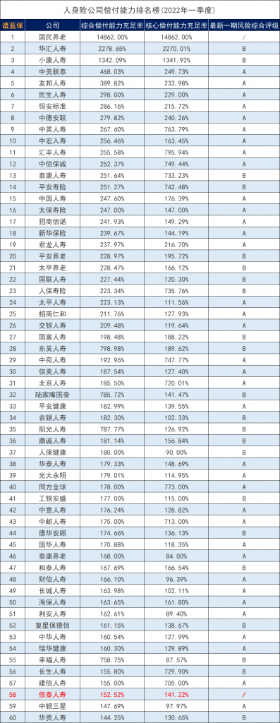 信泰人寿保险排名表现怎么样？其公司的年金保险的表现亮眼吗？插图2