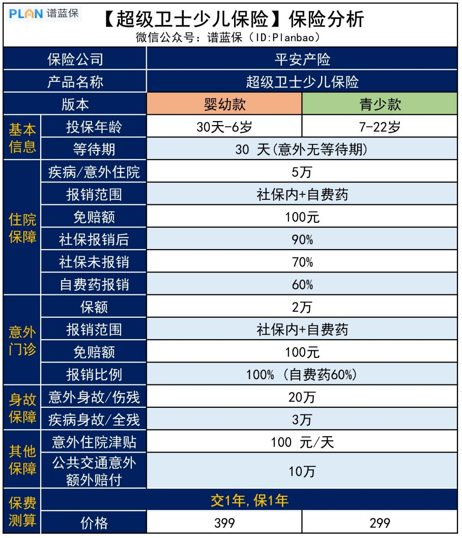 【平安超级卫士】不用健康告知，门诊住院都能报，这款少儿保险还不错插图2