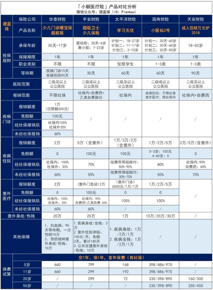 【平安超级卫士】不用健康告知，门诊住院都能报，这款少儿保险还不错插图4