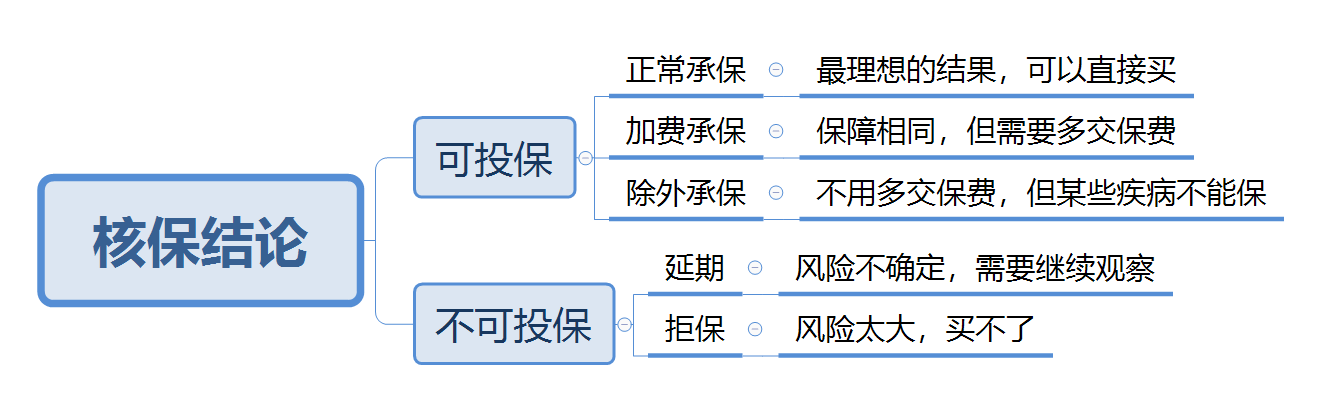 你的健康告知填对了吗？一旦忘记告知会不会白买了？插图4