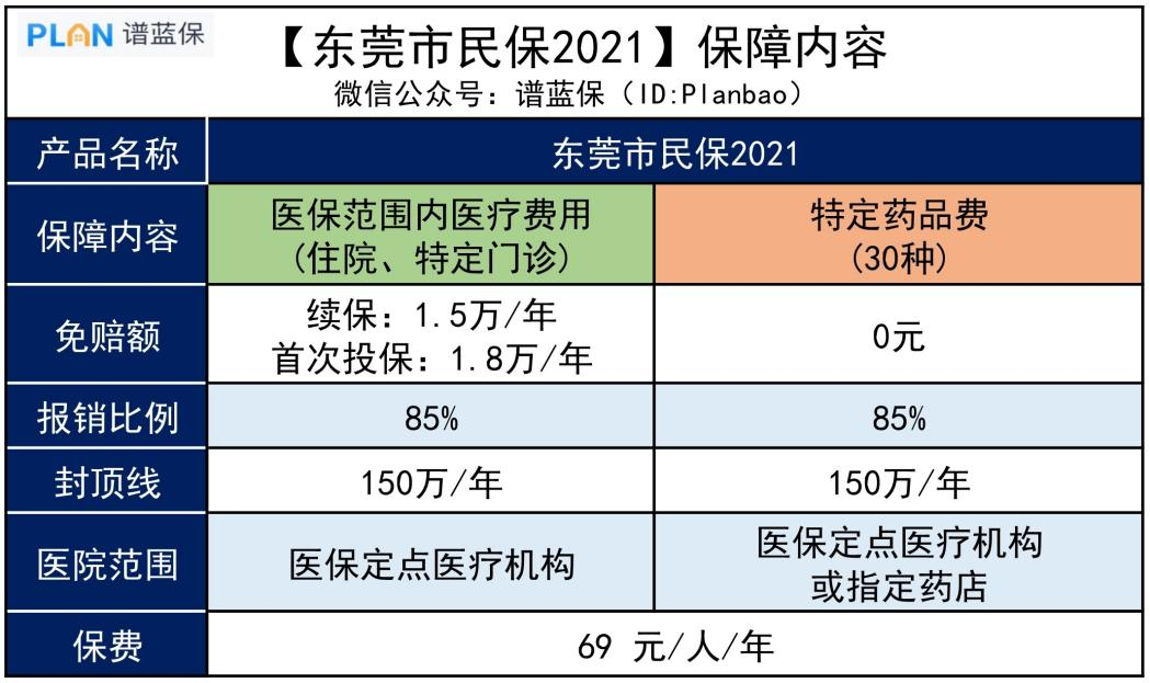 【东莞市民保】69元保300万，这款医疗险保障如何？插图2