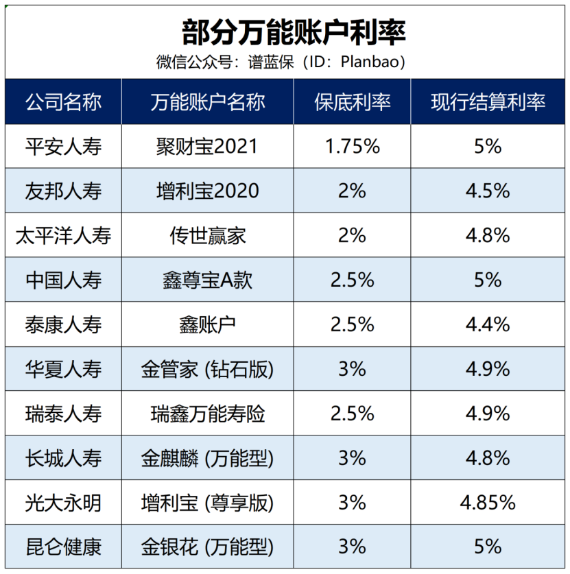 新规来袭！万能账户该何去何从？插图4