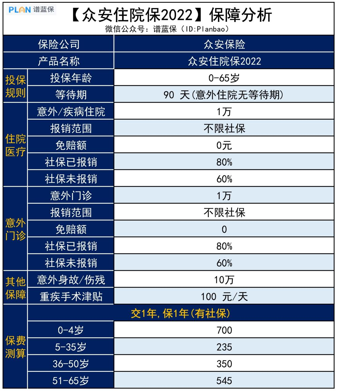 【众安住院保2022】小病小痛也能报，0免赔，这款医疗险很不错！插图2