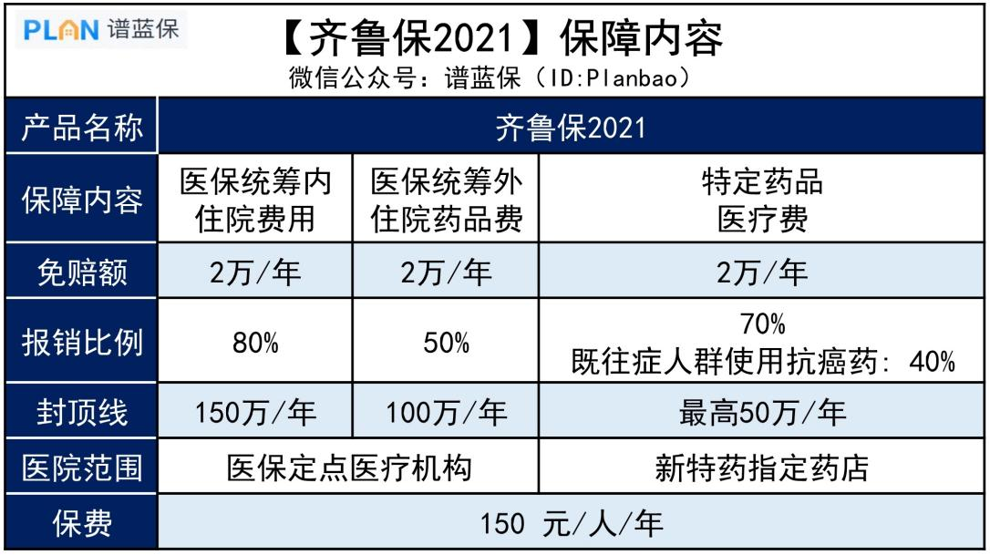 【齐鲁保】150元可保300万，济南市民专属的惠民保保障如何？插图1