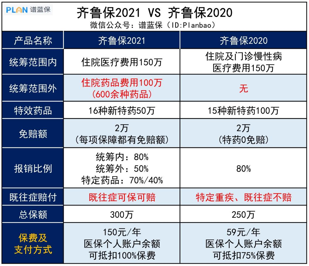 【齐鲁保】150元可保300万，济南市民专属的惠民保保障如何？插图2