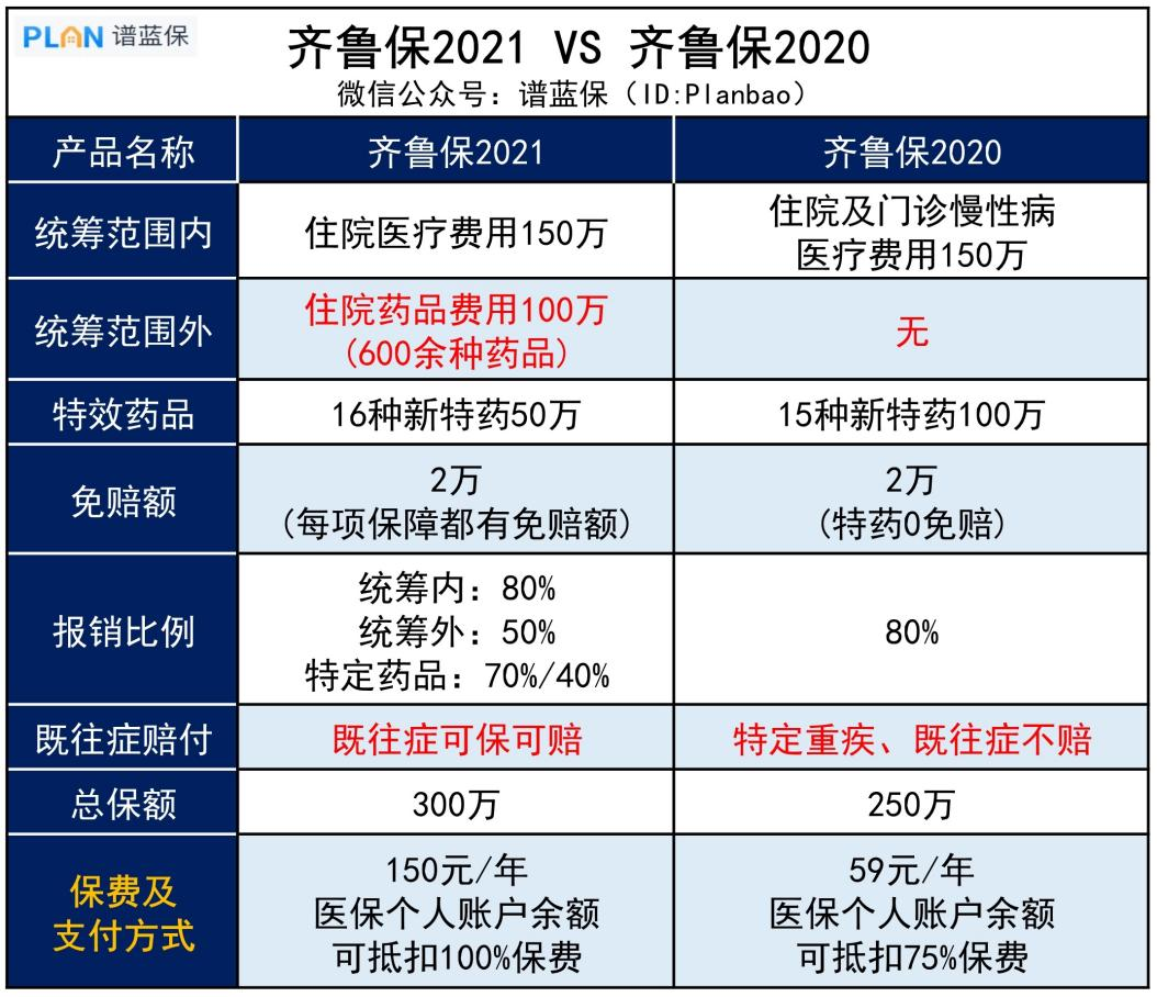 【齐鲁保】150元可保300万，济南市民专属的惠民保保障如何？插图4