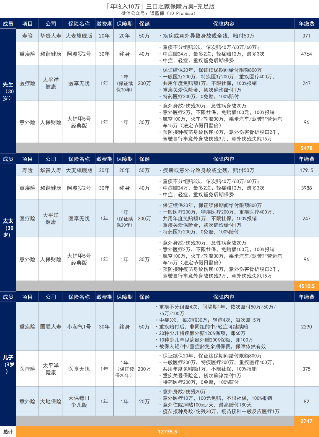 年收入10万-30万的家庭，这样买保险实用又划算！插图12