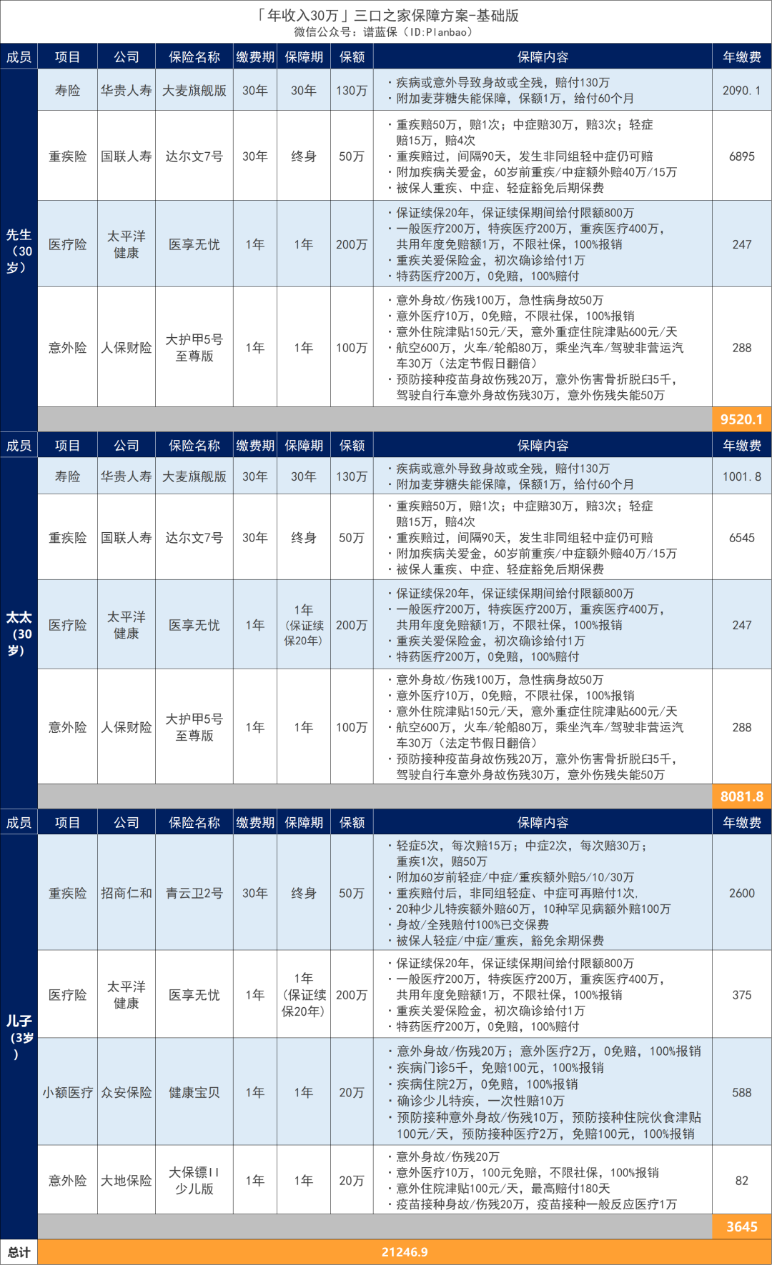 年收入10万-30万的家庭，这样买保险实用又划算！插图18