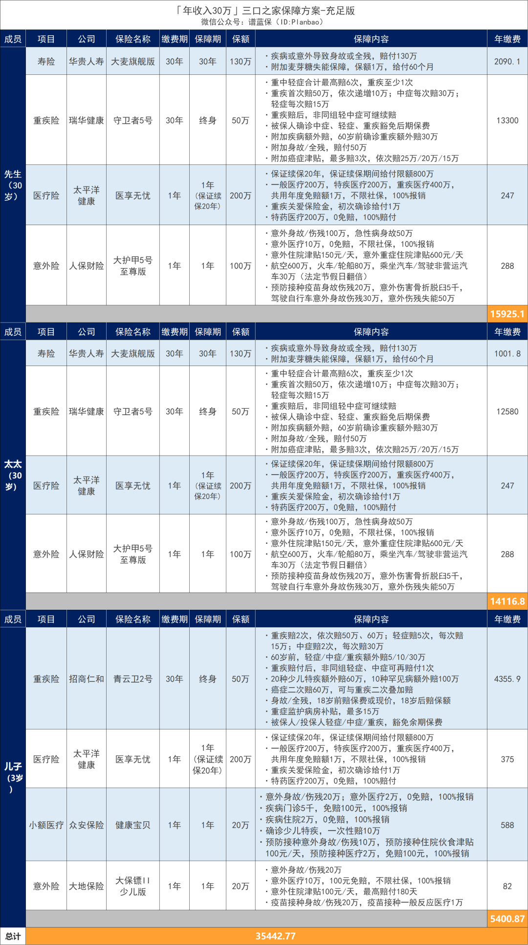 年收入10万-30万的家庭，这样买保险实用又划算！插图20