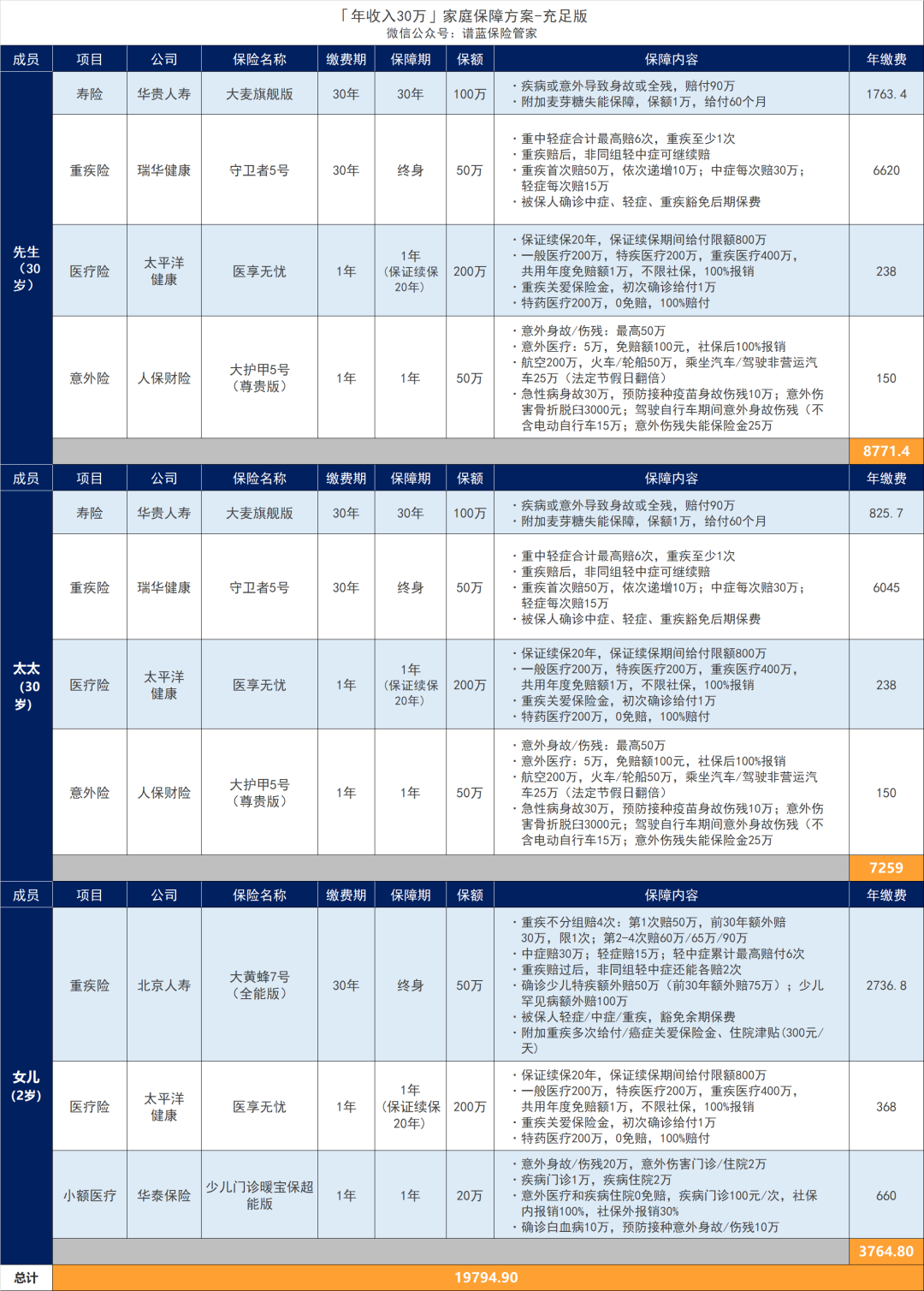 家庭年收入30万，保险方案这样做，充足全面还划算！插图30