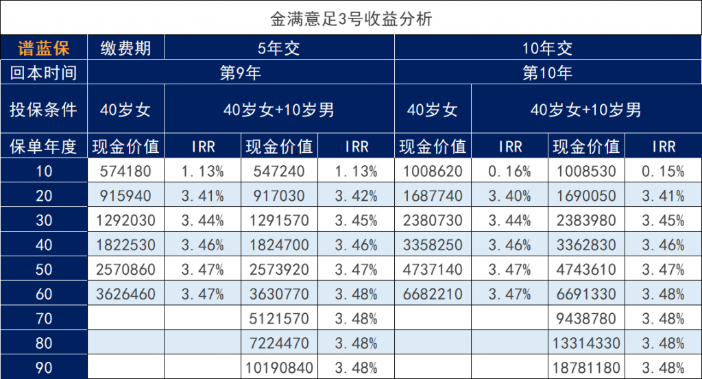 双被保人设计的金满意足3号增额寿险怎么样？收益高？插图2