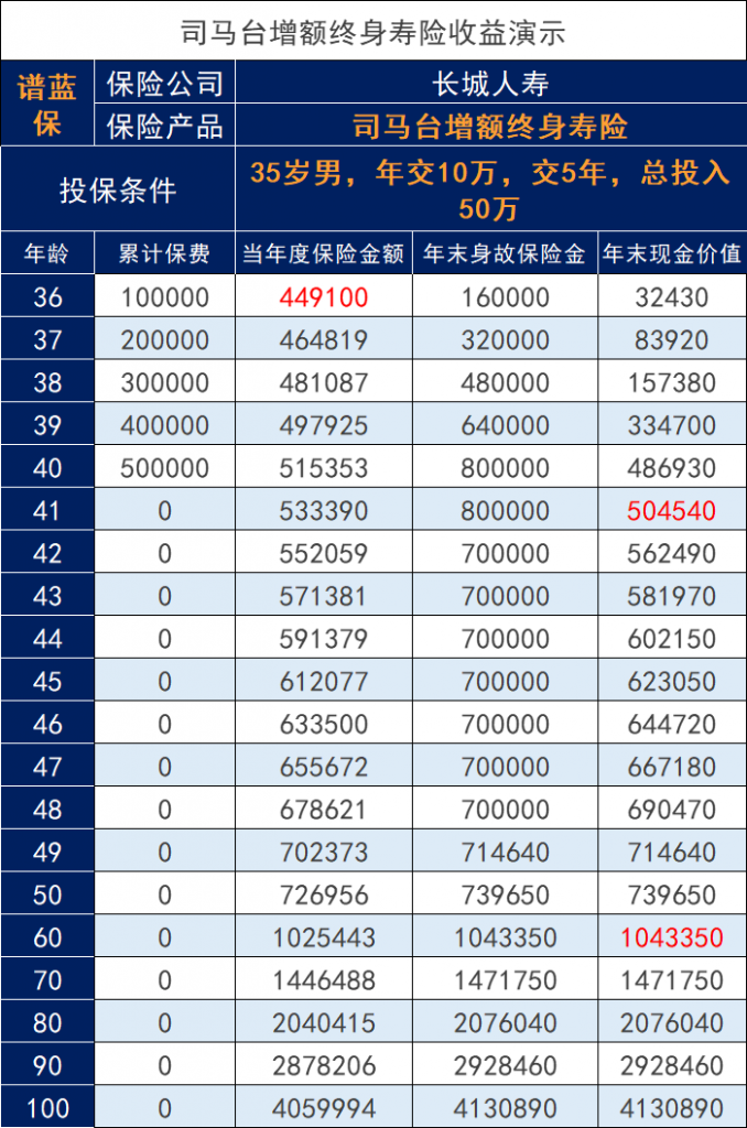 长城司马台增额终身寿险要下架？收益高吗？插图2