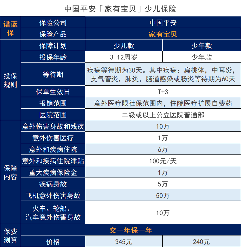 平安家有宝贝儿童保险怎么样？需要投保小额医疗保险吗？插图