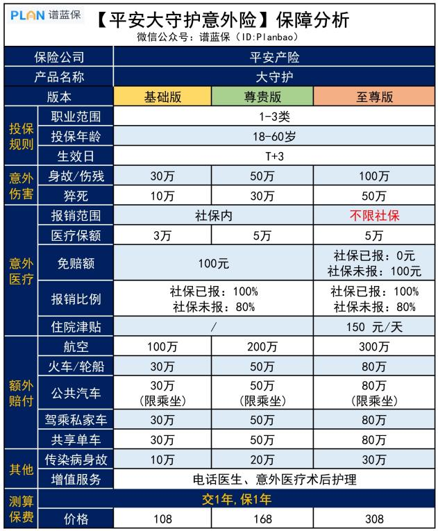 【平安大守护】私家车意外最高赔180万，这款意外险保障怎么样？插图