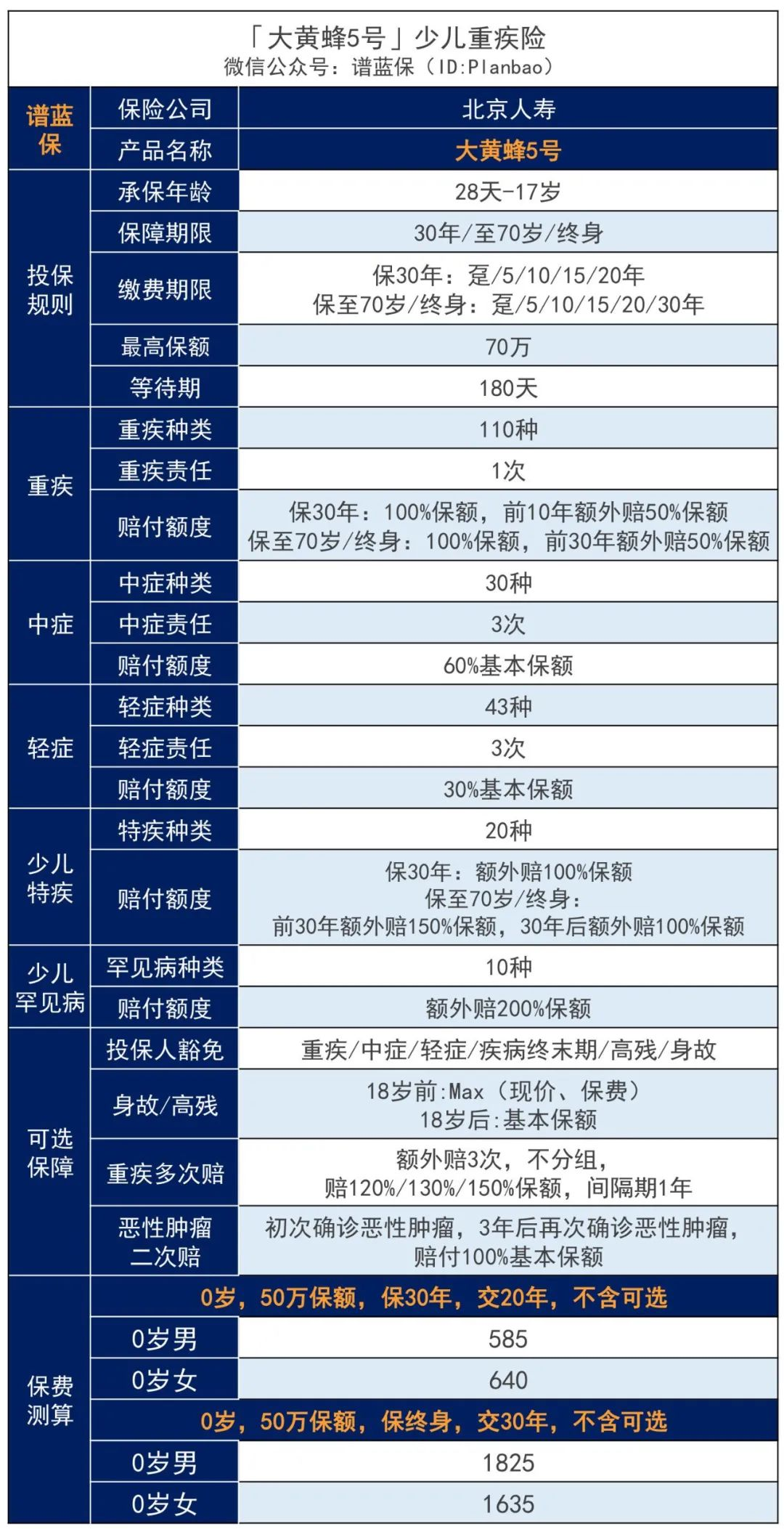 【大黄蜂5号】超越妈咪宝贝，这款儿童重疾险保障怎么样？插图2