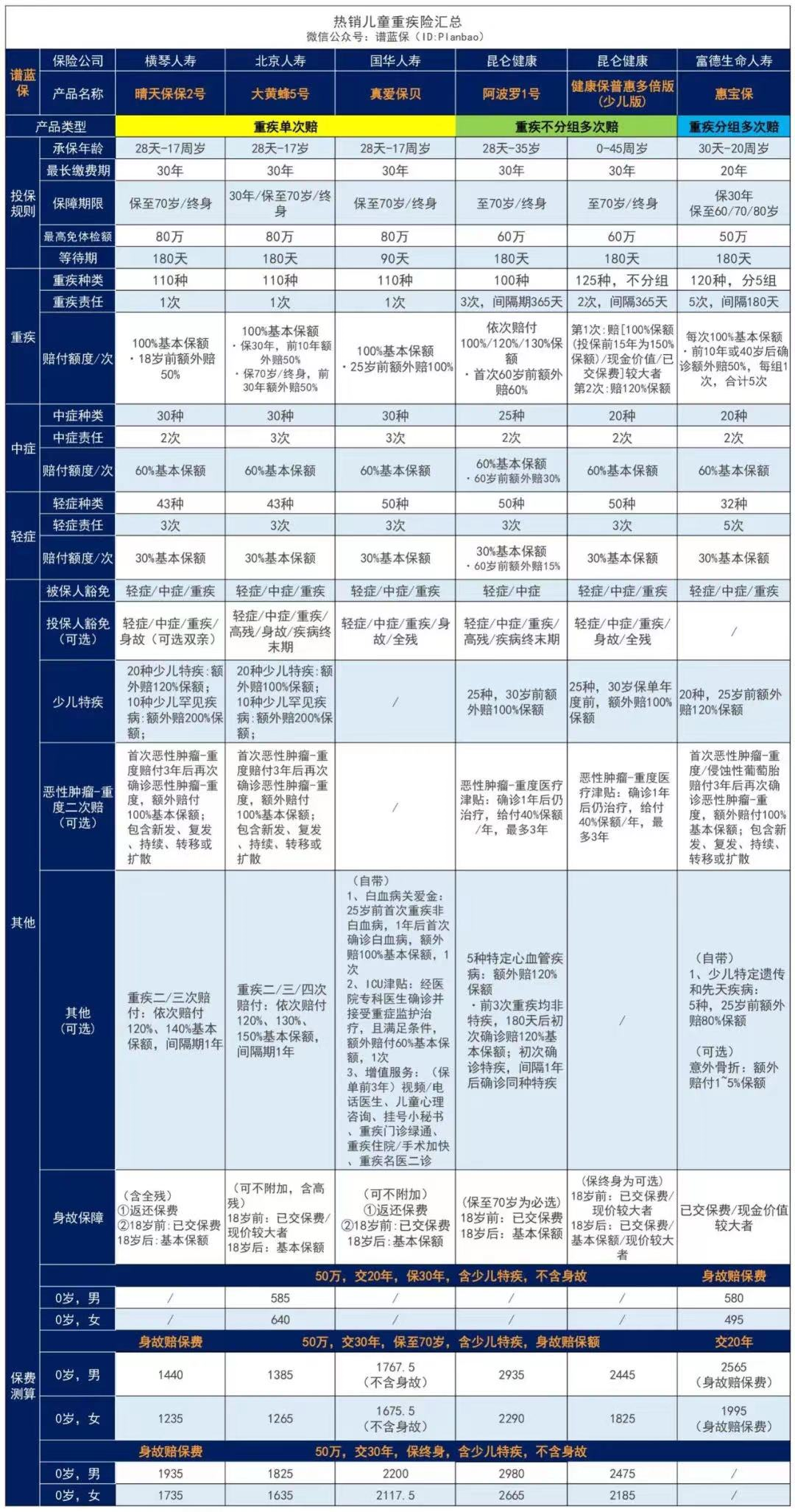 【大黄蜂5号】超越妈咪宝贝，这款儿童重疾险保障怎么样？插图6