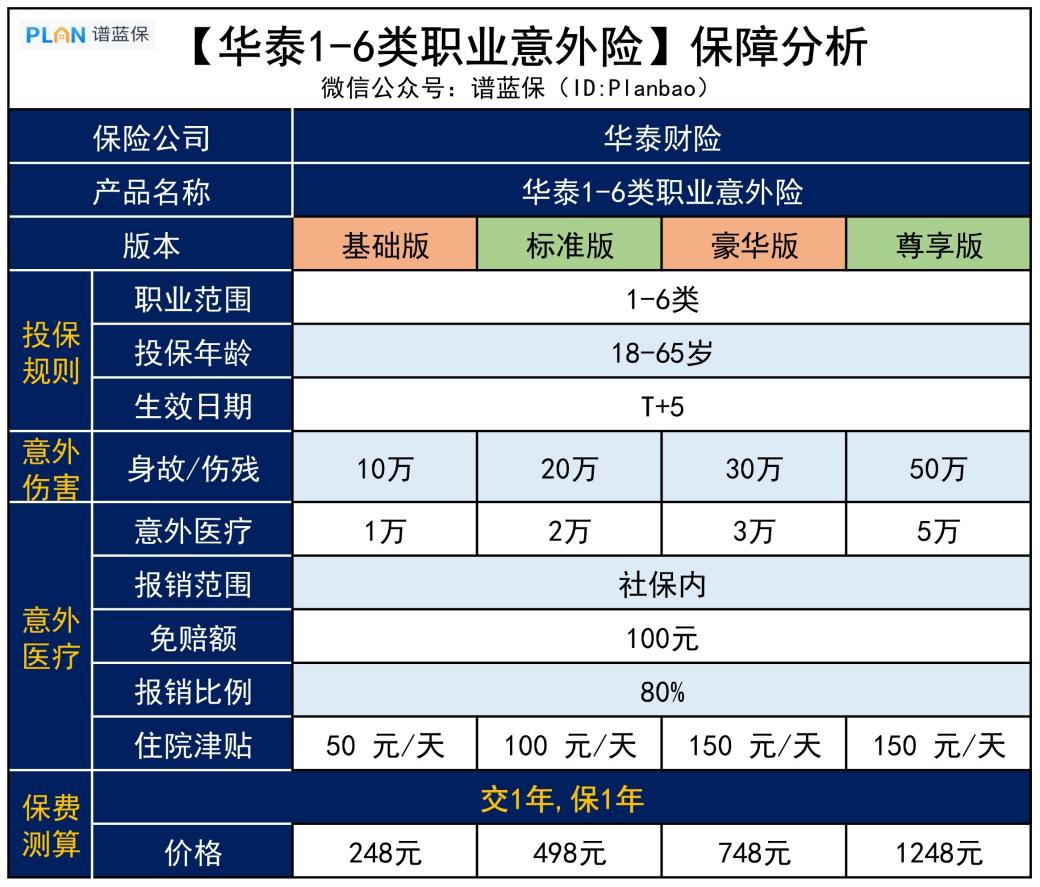 【华泰1~6类意外险】建筑工人、高空作业者也能买，最高可保50万插图2