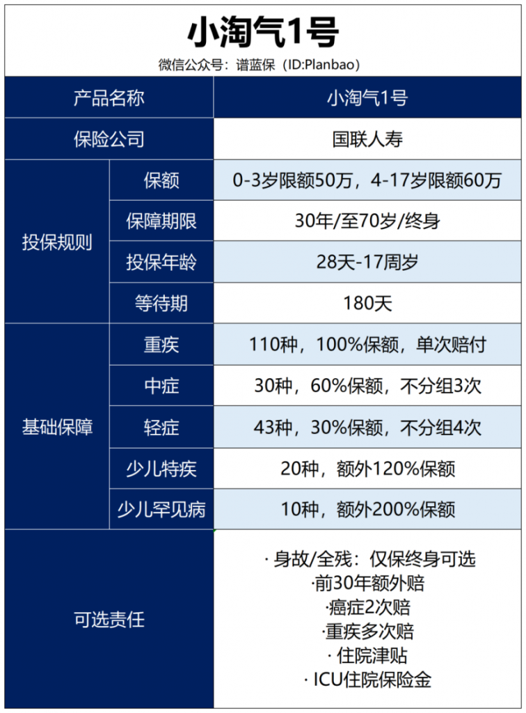 少儿重疾这么多，到底该怎么选？插图