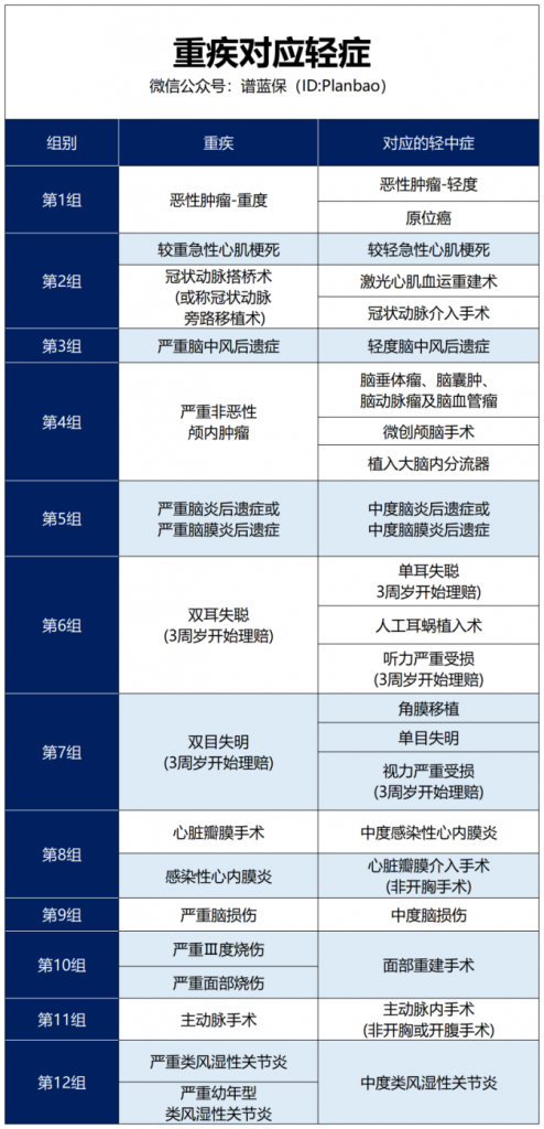 少儿重疾这么多，到底该怎么选？插图2