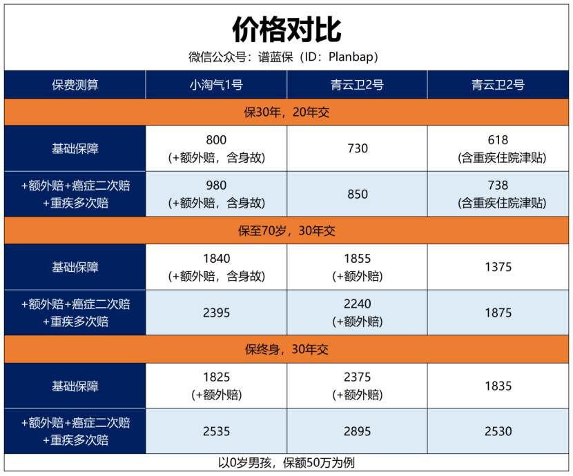 少儿重疾这么多，到底该怎么选？插图8