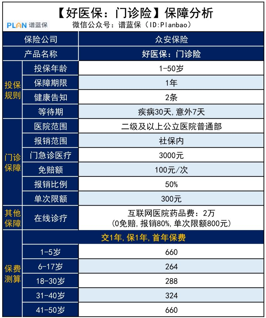 好医保上线的门诊险，据说看病能“打5折”？值得买吗？插图2