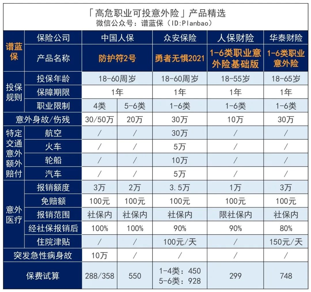 【华泰1~6类意外险】建筑工人、高空作业者也能买，最高可保50万插图10