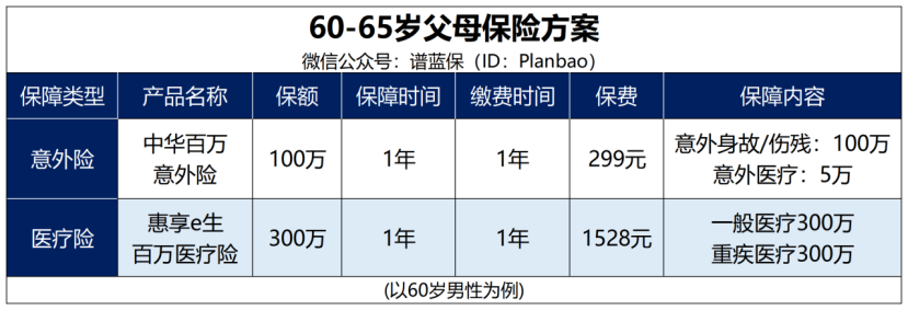 爸妈保险怎么买？一文教你搞定！插图