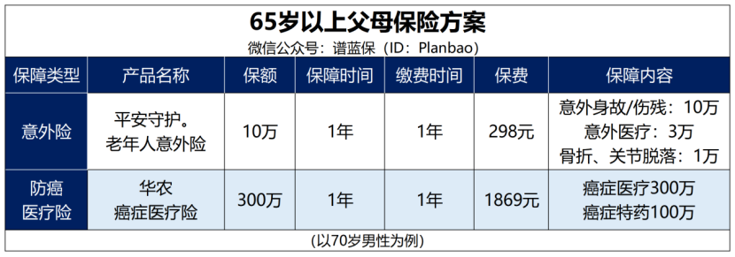 爸妈保险怎么买？一文教你搞定！插图2