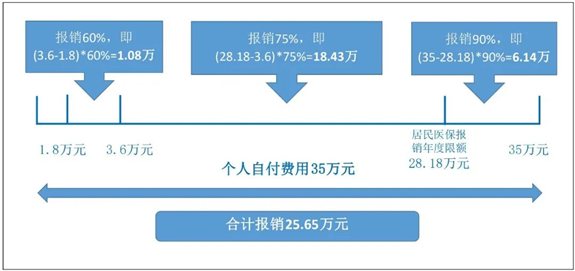 医保的这些隐藏报销福利你知道几个？插图10