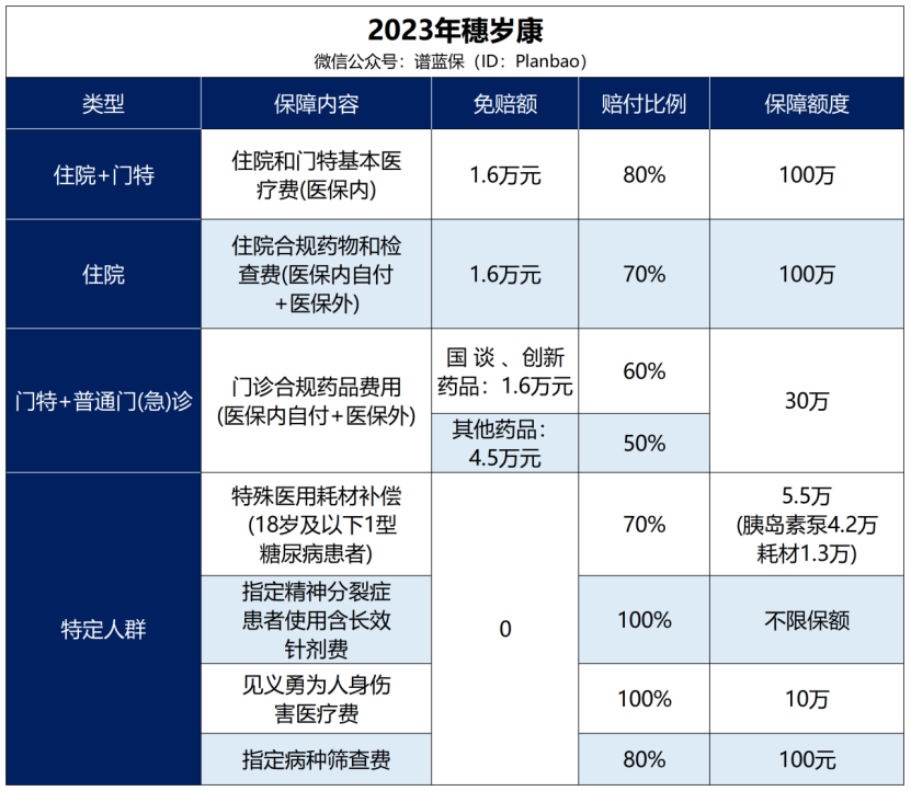 一年花费180元，就有245万保额。2023年穗岁康来了！插图2