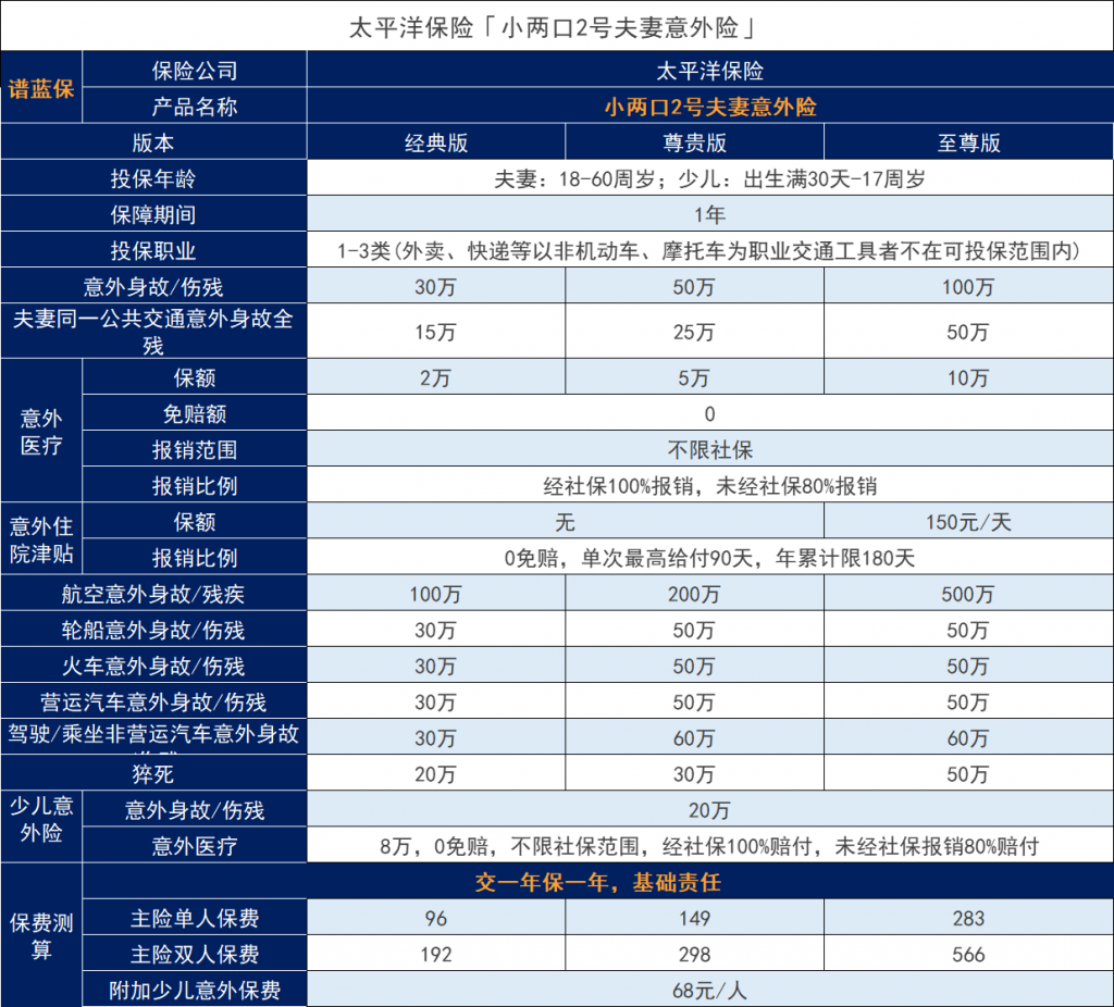 太平洋小两口2号夫妻意外保险，保障力怎么样？插图