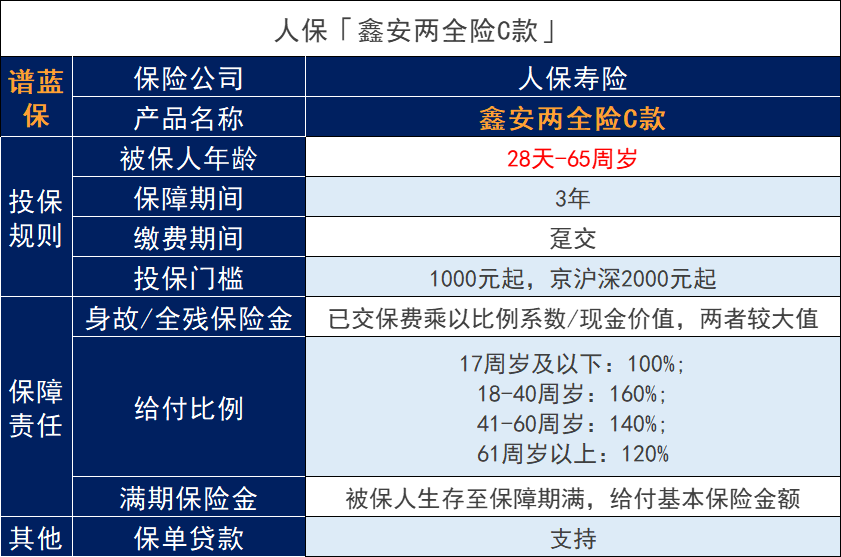 人保人寿鑫安两全险C款怎么样？短期理财险能买到吗？插图