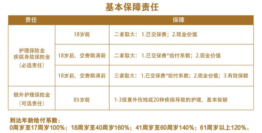 2023年首个长期护理险榜单出炉,哪款更值得买?插图6 2023年首个长期护理险榜单出炉,哪款更值得买?插图6