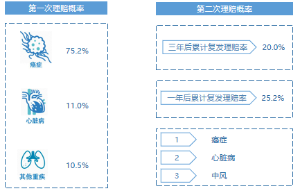 多次赔重大疾病保险究竟值得购买吗？是智商税还是保得全？插图4