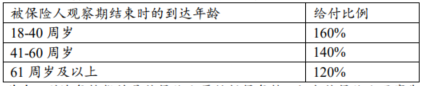 2023年首个长期护理险榜单出炉,哪款更值得买?插图9 2023年首个长期护理险榜单出炉,哪款更值得买?插图9