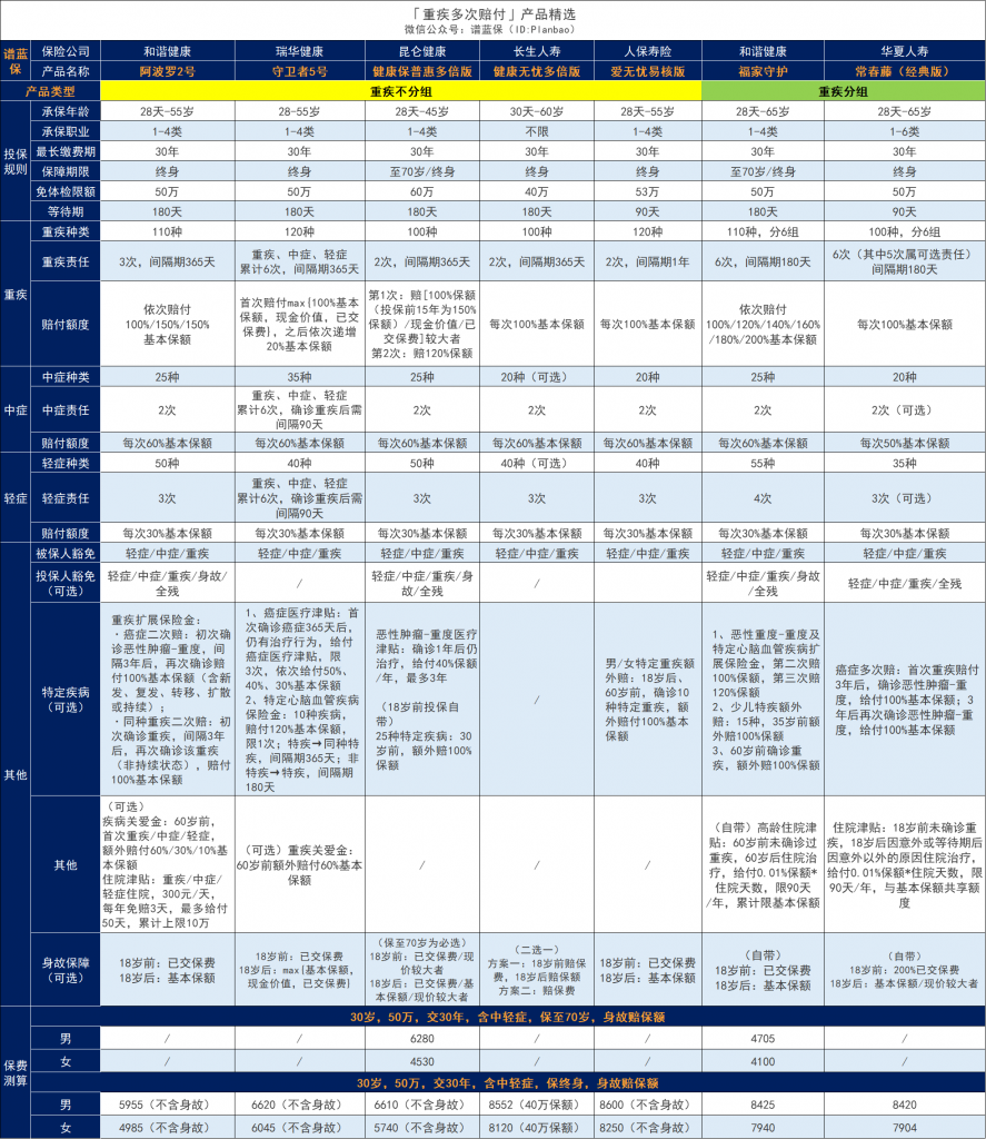 多次赔重大疾病保险究竟值得购买吗？是智商税还是保得全？插图6