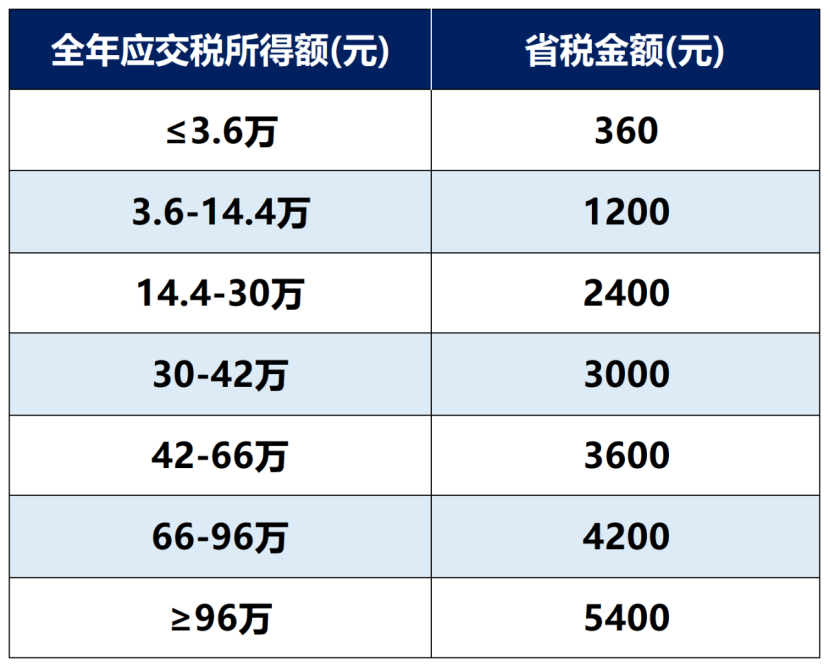 最高减税5400元！个人养老金要买吗？插图4