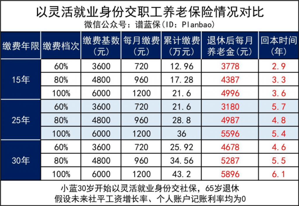延迟到65岁退休，社保还值得交吗？插图12