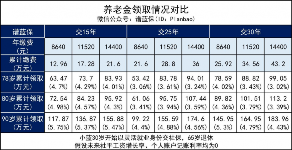 延迟到65岁退休，社保还值得交吗？插图14