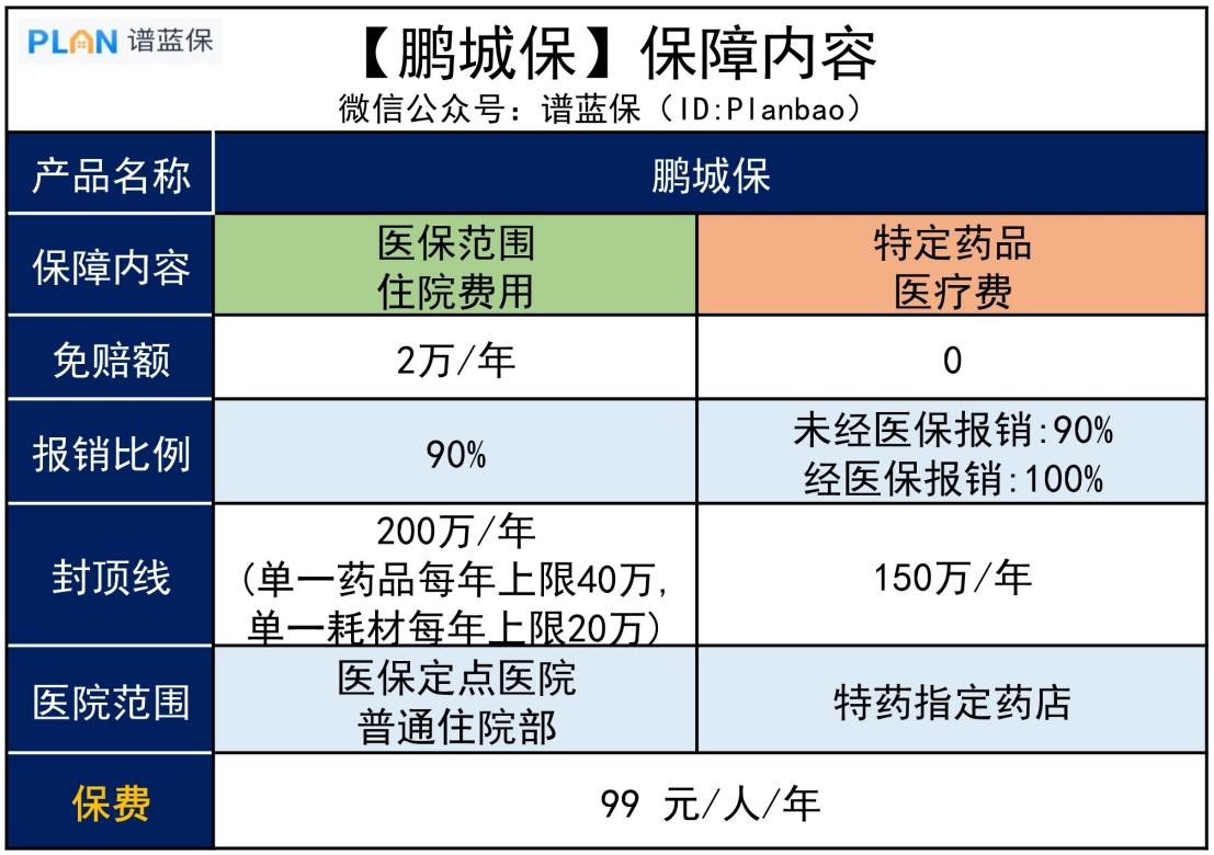 深圳【鹏城保】上线，99元能保350万，带病也能投！插图2